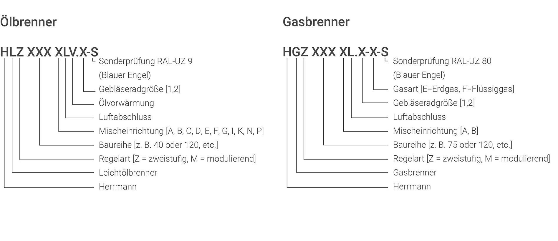 Typenschlüssel Ölbrenner und Gasbrenner